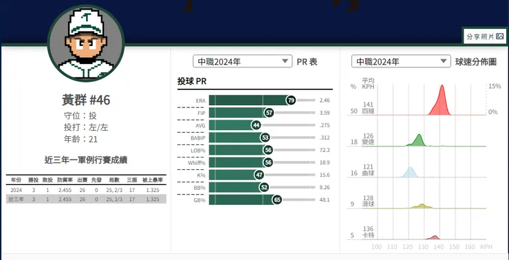 黃群各項投球PR值(圖片來源:野球革命)