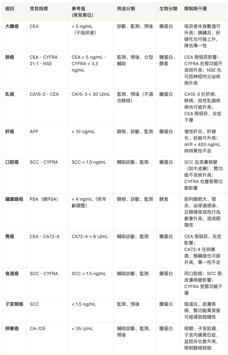 十大癌症與常見指標
