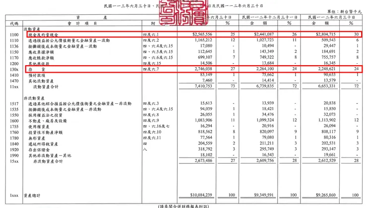 資料來源：公司財報