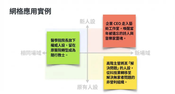 運用 2X2 矩陣的不同範例