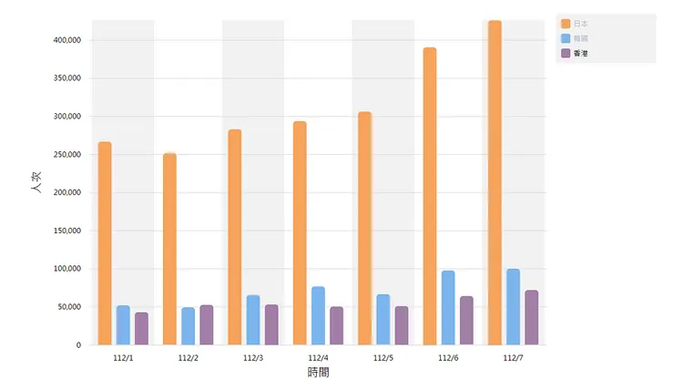 資料來源：《交通部觀光局​統計資料庫》