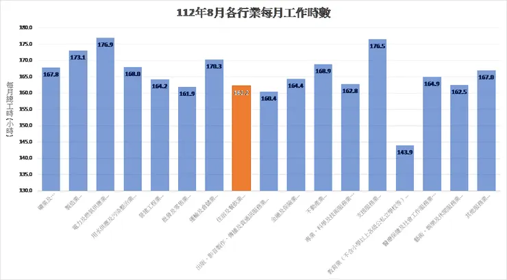 資料來源:行政院主計總處