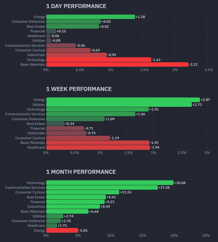 標普11大類股績效；資料來源：Finviz