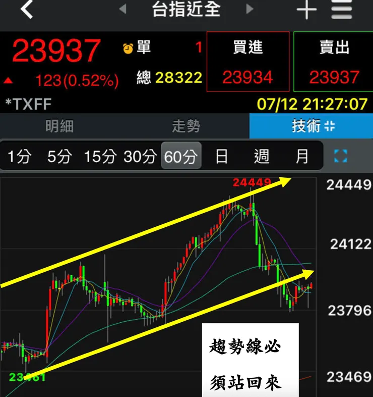 多頭必須要快點站回趨勢線