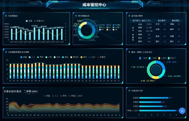 FineReport搭建的成本管控中心儀表板