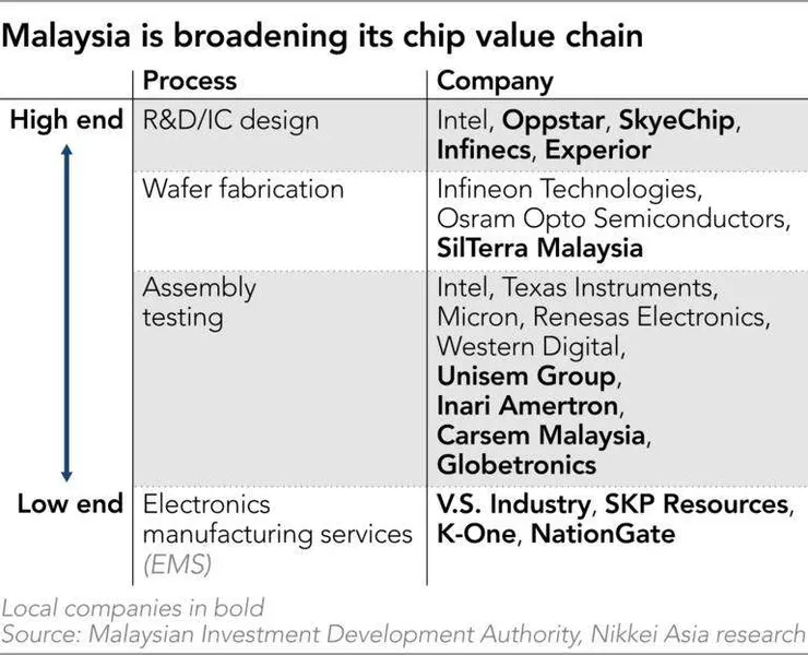 马来西亚半导体行业开拓前端市场