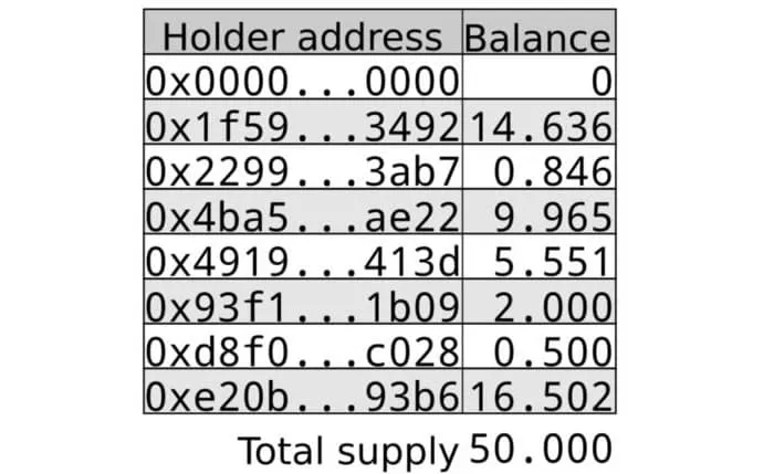 以太坊科普：理解ERC-20 token合约