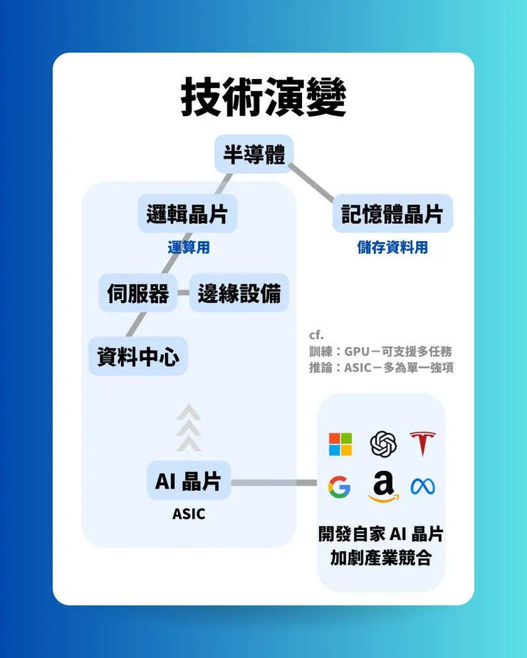 半導體技術演變