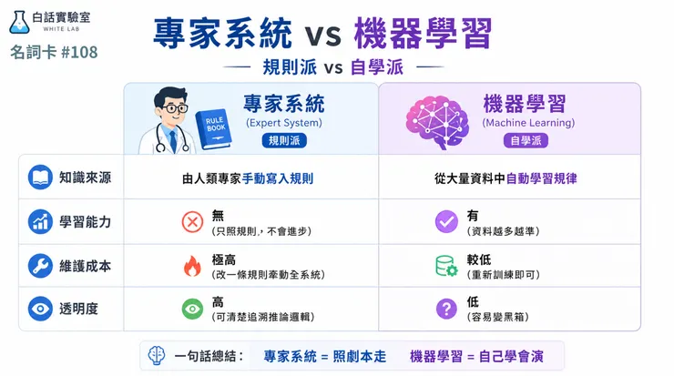 圖片來源：White-Lab 製作（AI 生成／Canva 設計）｜專家系統 vs. 機器學習差異圖