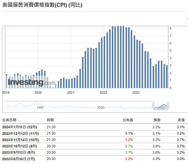 CPI是什麼？跟通膨的關係是什麼？會如何影響股市？每月公布日