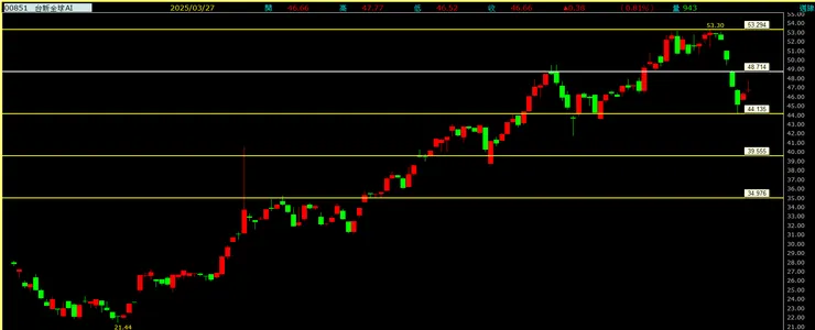 台新全球AI (00851)周線走勢圖