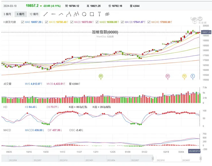 玩股網