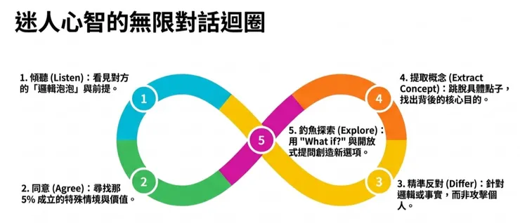 持續循環的心智對話