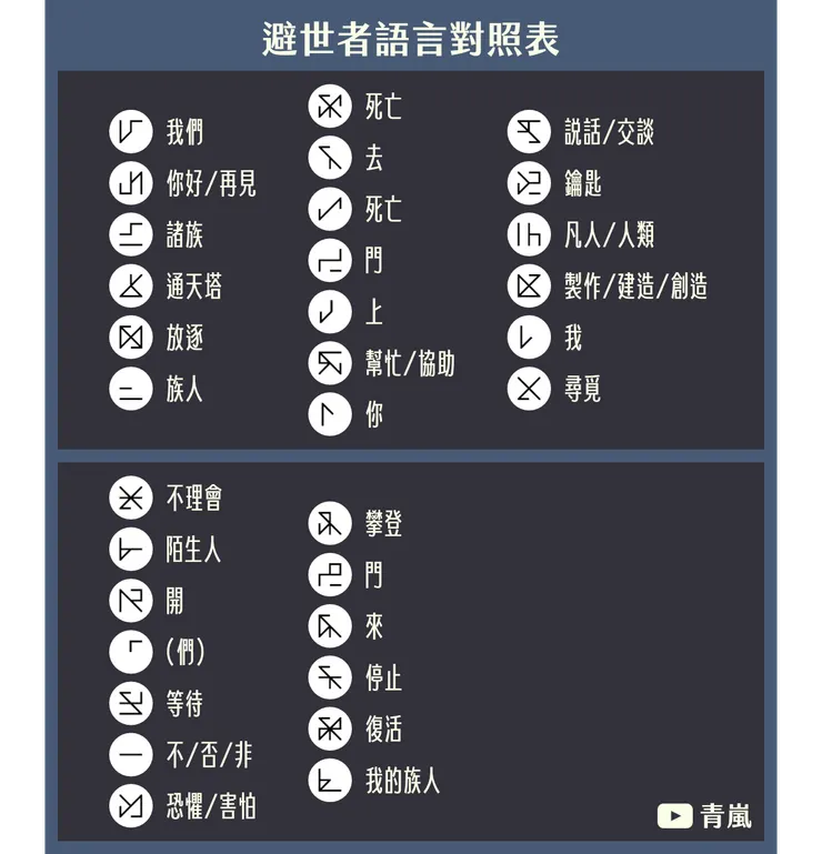 避世者語言對照表