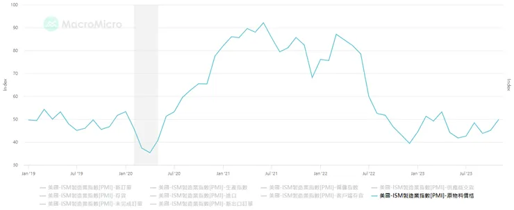 美國ISM製造業指數-原物料價格