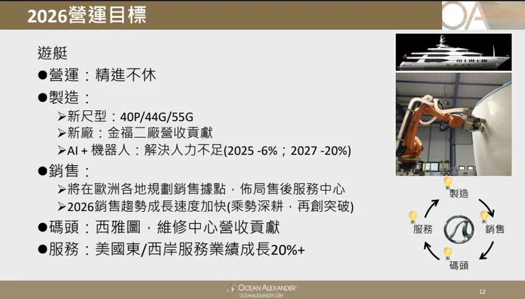 資料來源:2026.03法說會簡報