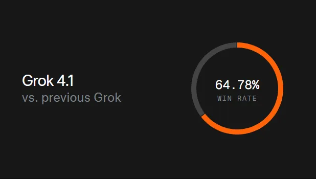 Grok 4.1 表現良好