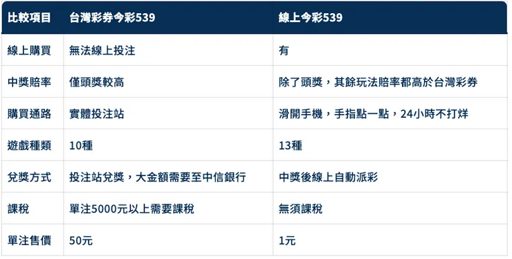實體今彩539與線上539比較
