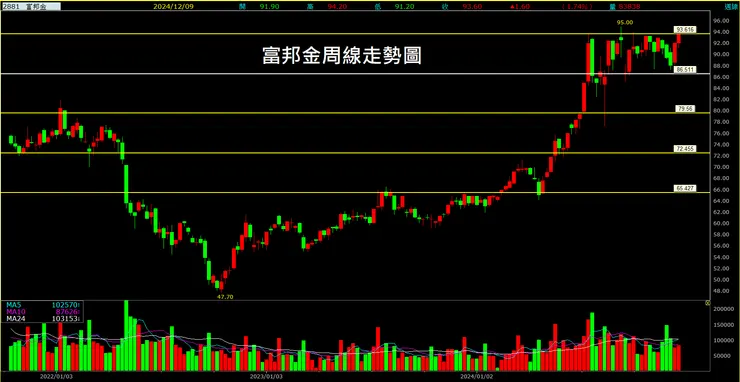 富邦金(2881)周線走勢圖