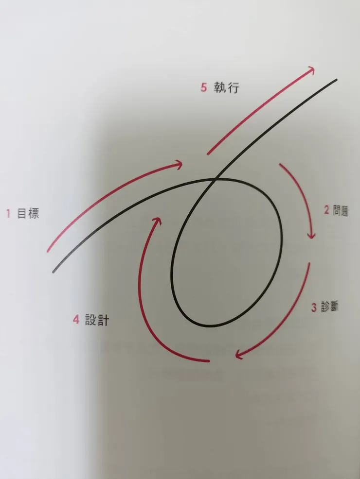 <原則>一書提到成功之5原則