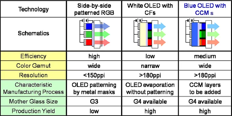 圖六、OLED螢幕發出RGB色彩的方式。圖片來源: https://reurl.cc/DjNNGe