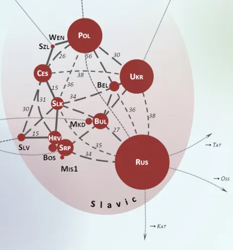 斯拉夫語族關係圖