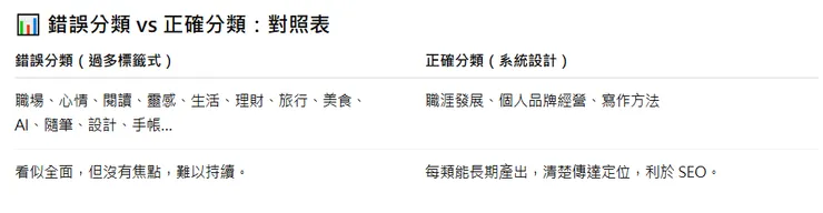 錯誤分類 vs 正確分類:對照表