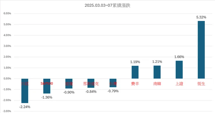 週累積漲跌排行