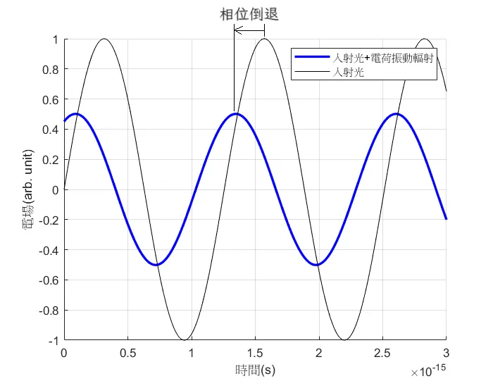 這个圖用 Matlab 程式畫圖大概說明相位倒退的概念，事實的情形是無倒退遐 濟，振幅嘛無精差遐濟，毋過會當幫贊咱理解。
