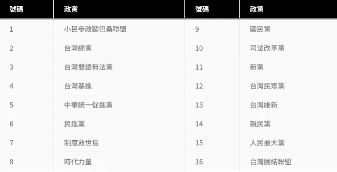 2024政黨號碼名單