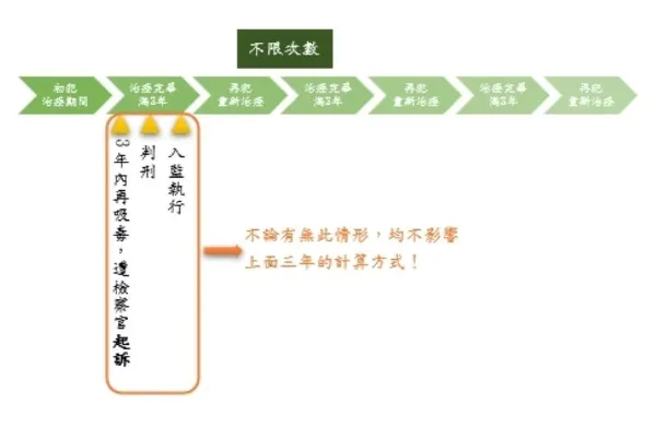 毒品危害防制條例第20條第3項