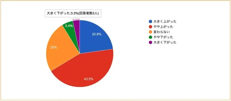 日本能源價格飆漲對自助洗衣店之影響：66.3% 業主感受到水電瓦斯費顯著上升。