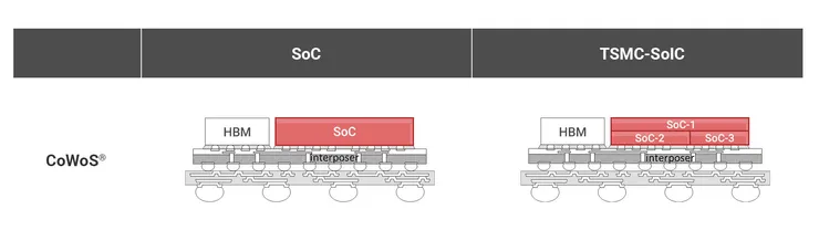 TSMC 3DFabric 封裝架構，展示 CoWoS（2.5D）、SoIC（3D）方案的整合。