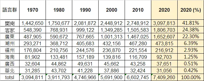 大馬華人方言群人口比例（馬來西亞- 維基百科）