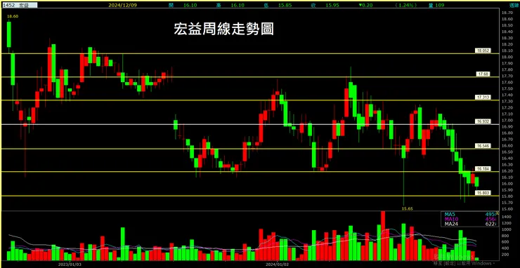 宏益(1452)周線走勢圖