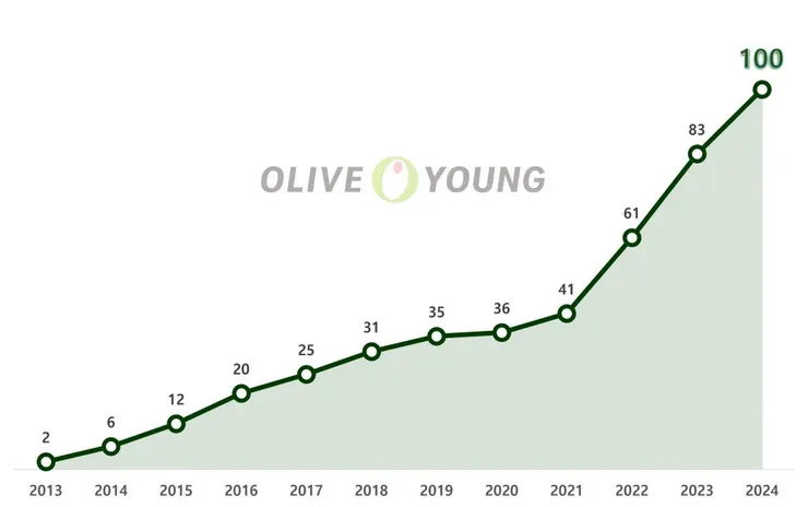 Olive Young 各年度年銷售額達 100億韓元的品牌數量趨勢 明顯逐年攀升