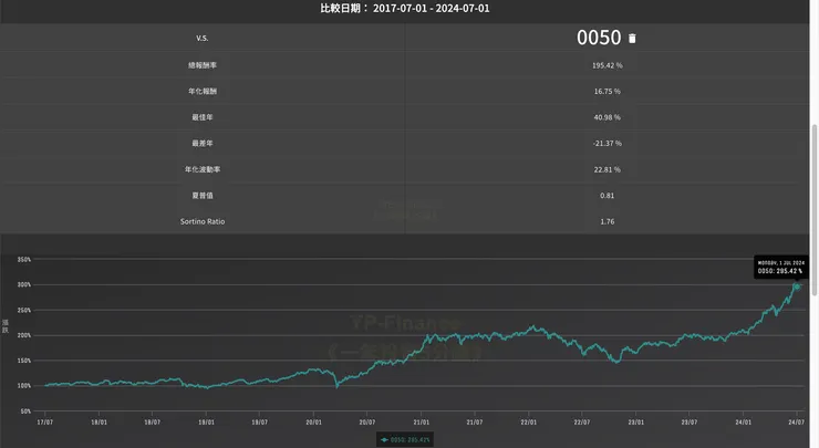 2017/7/1單筆投入