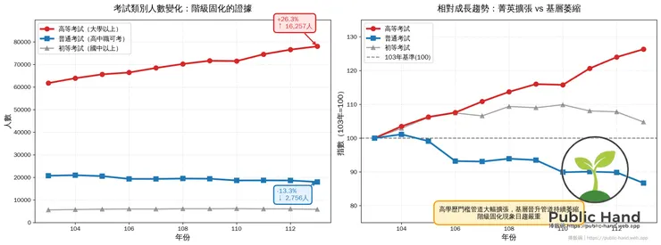 階級固化的證據