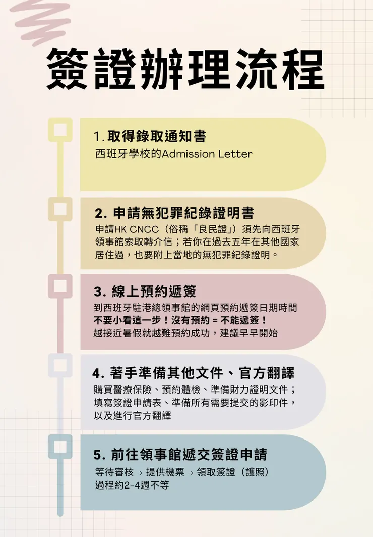 簽證辦理流程總覽