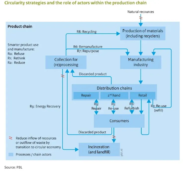 荷蘭PBL 10R循環策略關聯圖（資料來源：PBL, 2016）