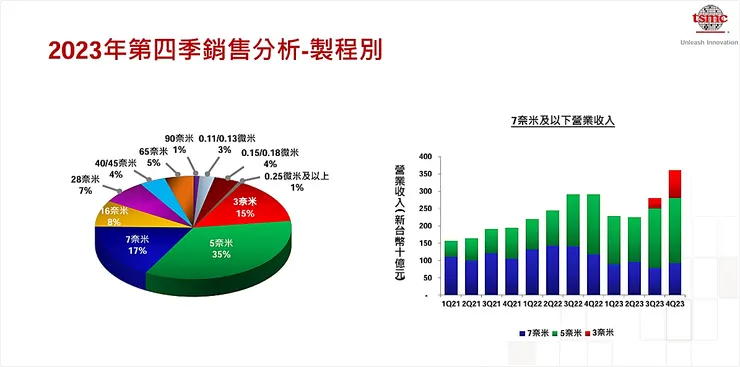 資料來源:台積電法說會簡報
