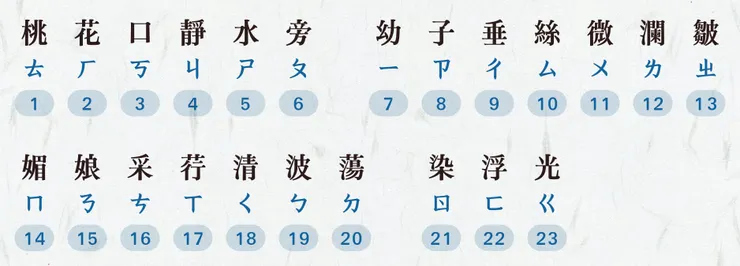 聲部數字對照表