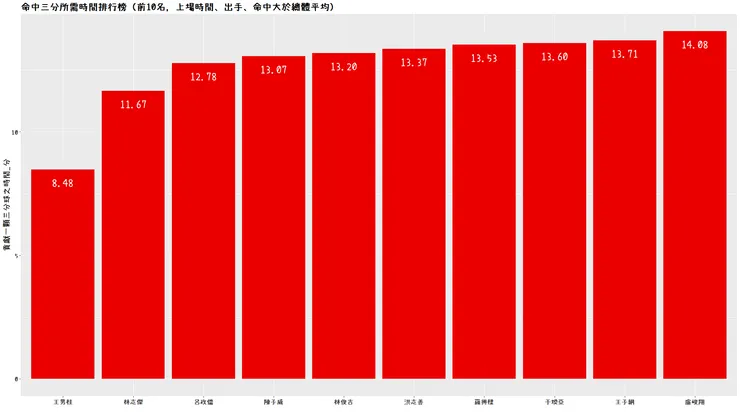 命中三分所需時間排行榜（前10名）