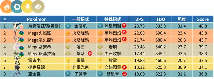 急凍鳥弱點屬性 寶可夢排名