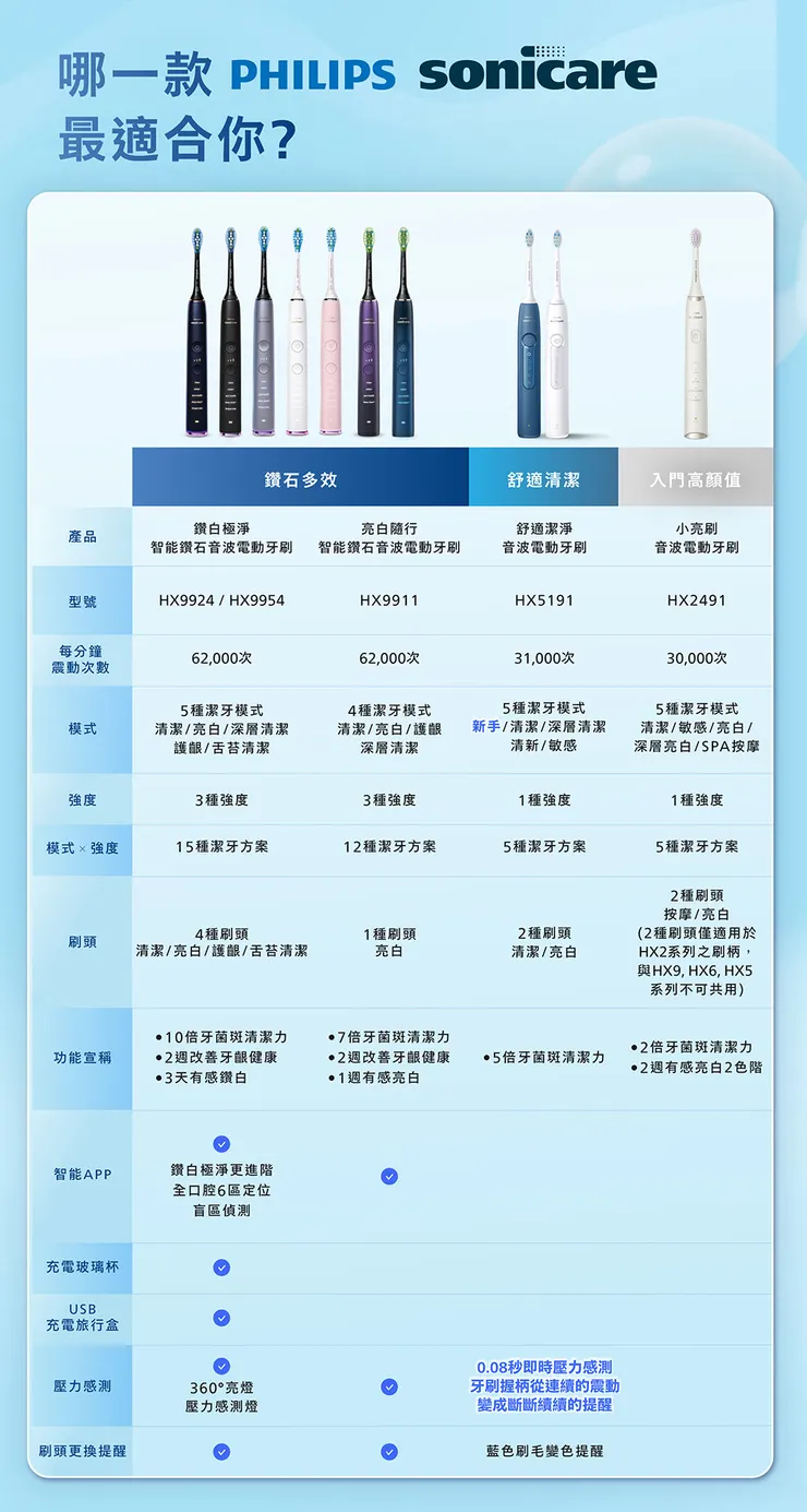 官方資料-sonicare系列比較表