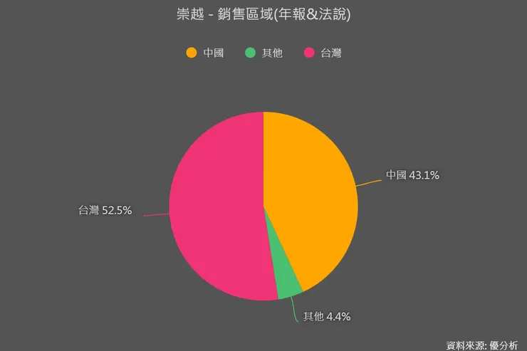 優分析
