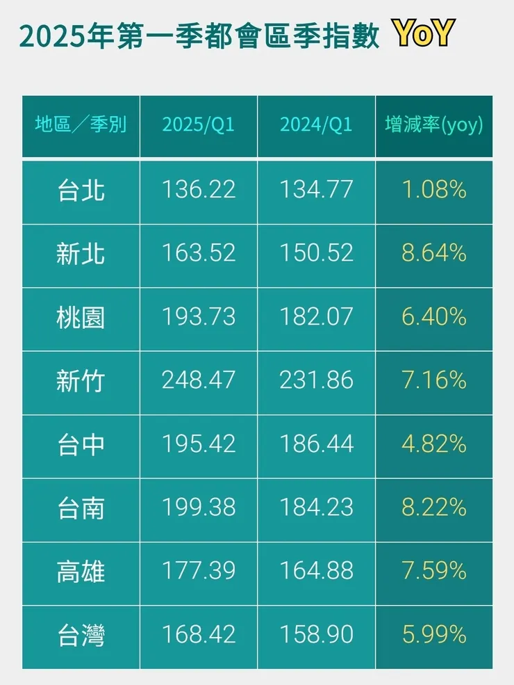 財經媒體上的房地產熱度,其實是建築在虛假的數據中,2025年第一季跟去年同期相比,中間是「新青安2.0」巨大漲幅,即使開始明顯下跌,年增率仍舊是正的,無法反應真正市況