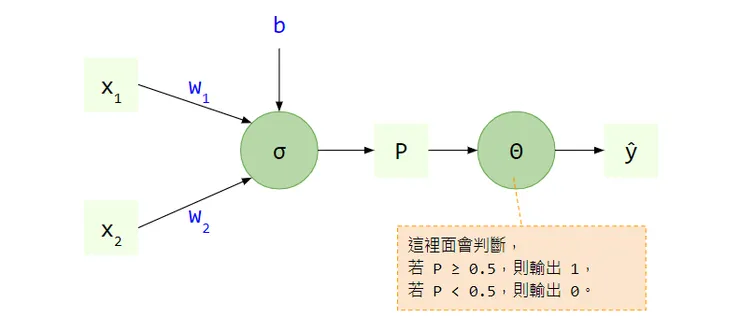 邏輯迴歸 示意圖。只比感知器那張圖，多了一個 sigmoid function。