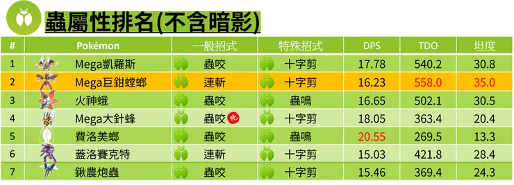 蟲屬性排名