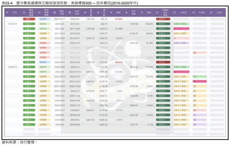 表03-4 歷次景氣循環與艾略特波浪形態:美股標普500 ─ 百年概況(2010-2020年代)
